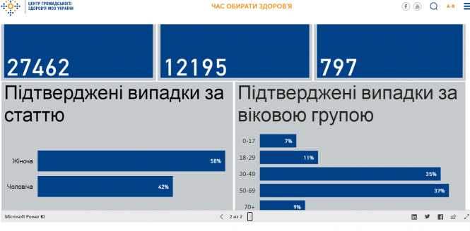 COVID-19: в  Україні понад 27 тисяч хворих, у Козятині — плюс два, фото №1 на сайті 20minut.ua