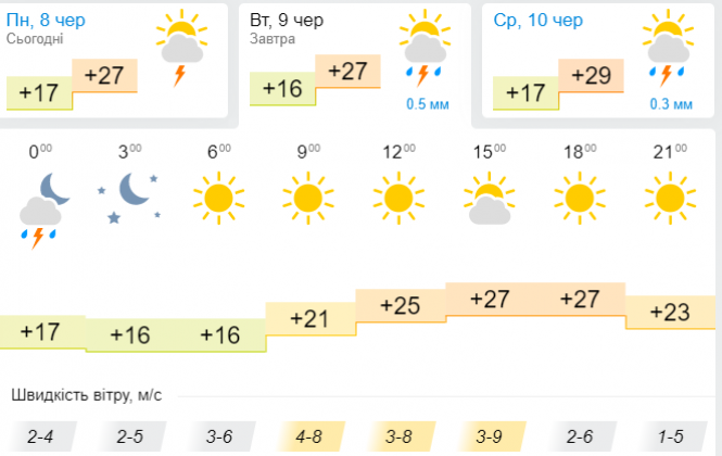 Новини Хмельницького - фото з Місцями до +35 градусів: синоптик дала українцям "спекотний" прогноз Місцями до +35 градусів: синоптик дала українцям "спекотний" прогноз, фото №3 на сайті vsim.ua