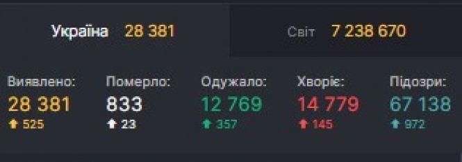 В Україні 28 тисяч 381 випадок COVID-19, на Вінниччині — 1192 хворих, фото №2 на сайті 20minut.ua