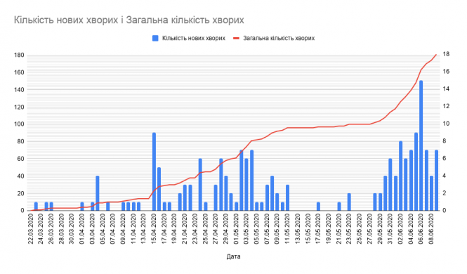 Новини Тернополя - фото з У лікарнях Тернополя 12 хворих на COVID-19. Дітей серед них немає У лікарнях Тернополя 12 хворих на COVID-19. Дітей серед них немає, фото №1 на сайті 20minut.ua