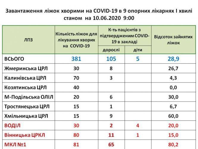 Опорні лікарні області завантажені хворими на COVID-19 на 28%, фото №1 на сайті 20minut.ua