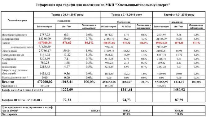 У Хмельницькому встановили нові тарифи на постачання гарячої води, фото №2 на сайті vsim.ua