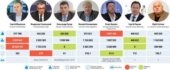 Новини Вінниці - фото з Квартири, гроші та три рушниці. Чим володіють мери міст та голова ОДА Квартири, гроші та три рушниці. Чим володіють мери міст та голова ОДА, фото №8 на сайті 20minut.ua