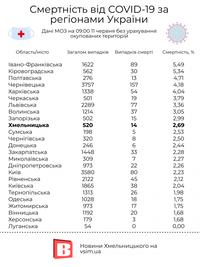 Новини Хмельницького - фото з На Хмельниччині зросли рівні смертності та одужання від COVID-19 (ІНФОГРАФІКА) На Хмельниччині зросли рівні смертності та одужання від COVID-19 (ІНФОГРАФІКА), фото №1 на сайті vsim.ua