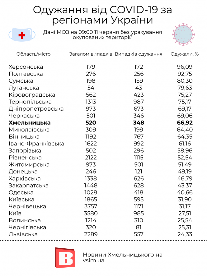 Новини Хмельницького - фото з На Хмельниччині зросли рівні смертності та одужання від COVID-19 (ІНФОГРАФІКА) На Хмельниччині зросли рівні смертності та одужання від COVID-19 (ІНФОГРАФІКА), фото №2 на сайті vsim.ua