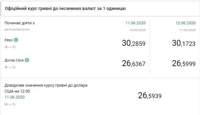 Новини Тернополя - фото з НБУ знизив офіційний курс долара НБУ знизив офіційний курс долара, фото №1 на сайті 20minut.ua