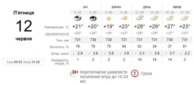 Грозові дощі та зниження температури: до України суне холодний атмосферний фронт, фото №1 на сайті vsim.ua
