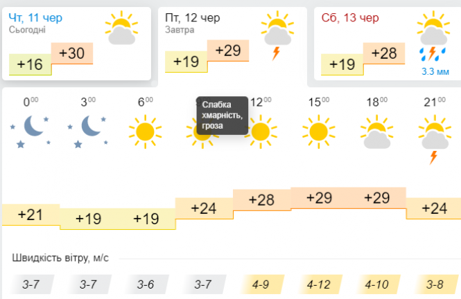 Грозові дощі та зниження температури: до України суне холодний атмосферний фронт, фото №3 на сайті vsim.ua