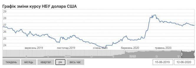 Новини Тернополя - фото з НБУ знизив офіційний курс долара НБУ знизив офіційний курс долара, фото №2 на сайті 20minut.ua