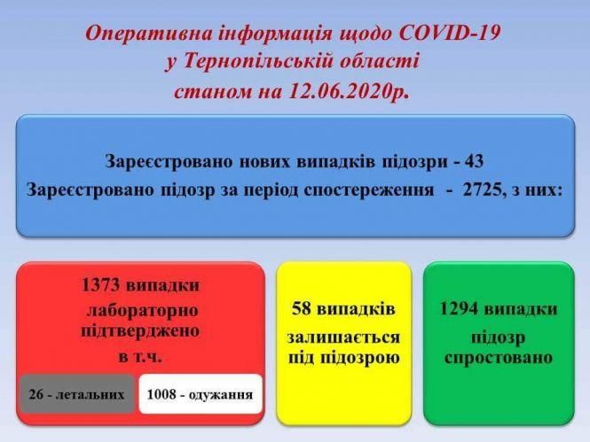 Новини Тернополя - фото з На Тернопільщині за добу 24 нових випадки Covid-19, 13 людей одужали. Географія поширення інфекції На Тернопільщині за добу 24 нових випадки Covid-19, 13 людей одужали. Географія поширення інфекції, фото №1 на сайті 20minut.ua