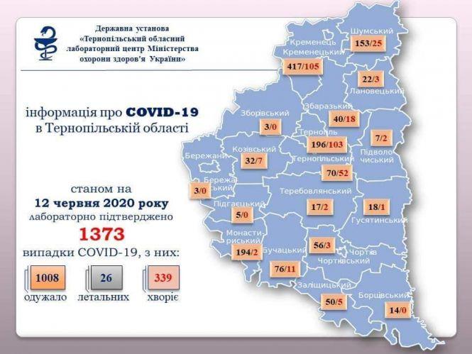 Новини Тернополя - фото з На Тернопільщині за добу 24 нових випадки Covid-19, 13 людей одужали. Географія поширення інфекції На Тернопільщині за добу 24 нових випадки Covid-19, 13 людей одужали. Географія поширення інфекції, фото №2 на сайті 20minut.ua
