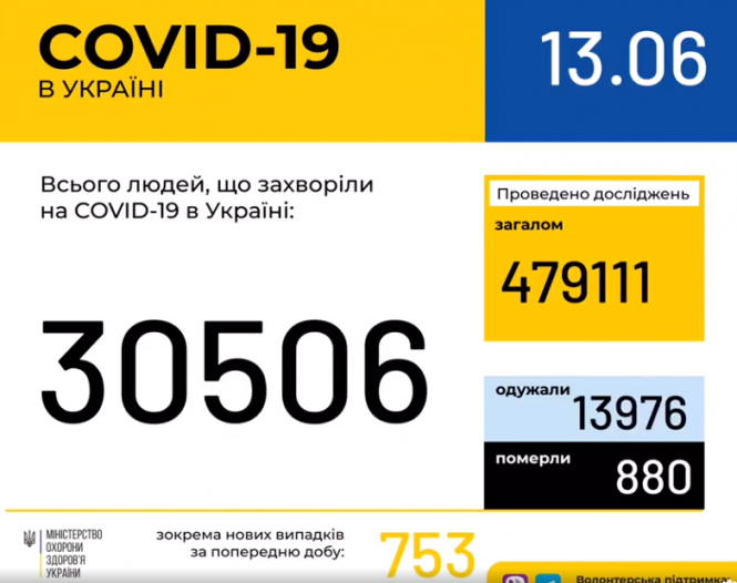 Новини Хмельницького - фото з Знову антирекорд. За добу в Україні 753 нових випадки COVID-19 Знову антирекорд. За добу в Україні 753 нових випадки COVID-19, фото №1 на сайті vsim.ua