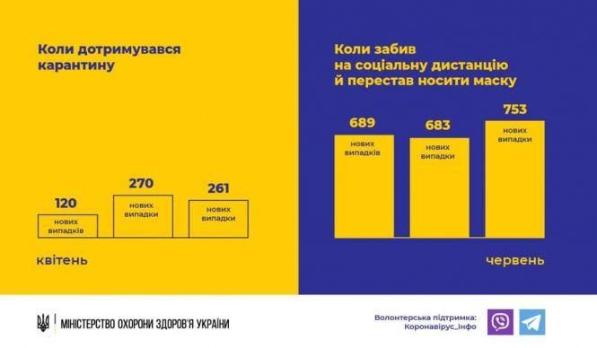 Коронавірус і карантин станом на 13 червня (ОНОВЛЮЄТЬСЯ), фото №1 на сайті 20minut.ua