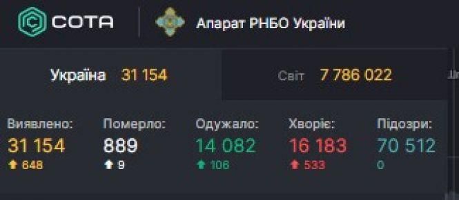 Статистика СOVID-19: на Вінниччині +24 хворих за добу та дві смерті, фото №1 на сайті 20minut.ua