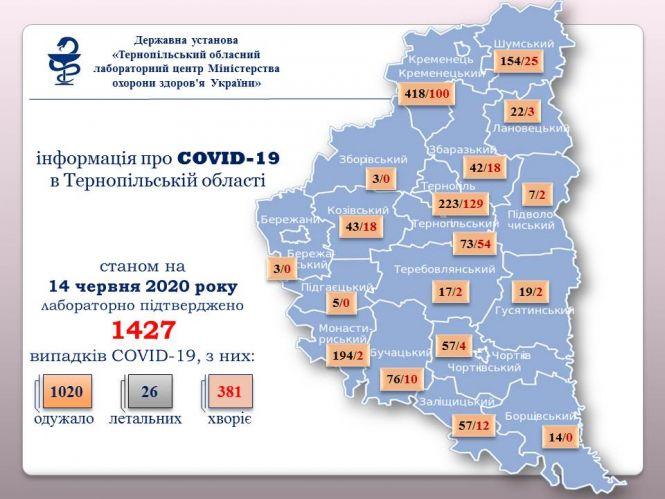 Новини Тернополя - фото з На Тернопільщині +23 випадки Covid-19 за добу. Де найбільше інфікованих? На Тернопільщині +23 випадки Covid-19 за добу. Де найбільше інфікованих?, фото №2 на сайті 20minut.ua