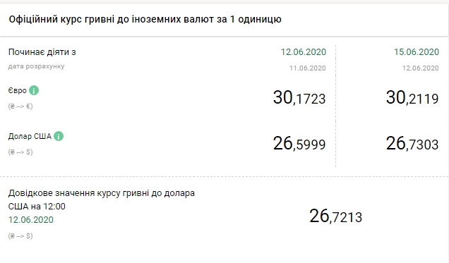 НБУ підвищив офіційний курс долара