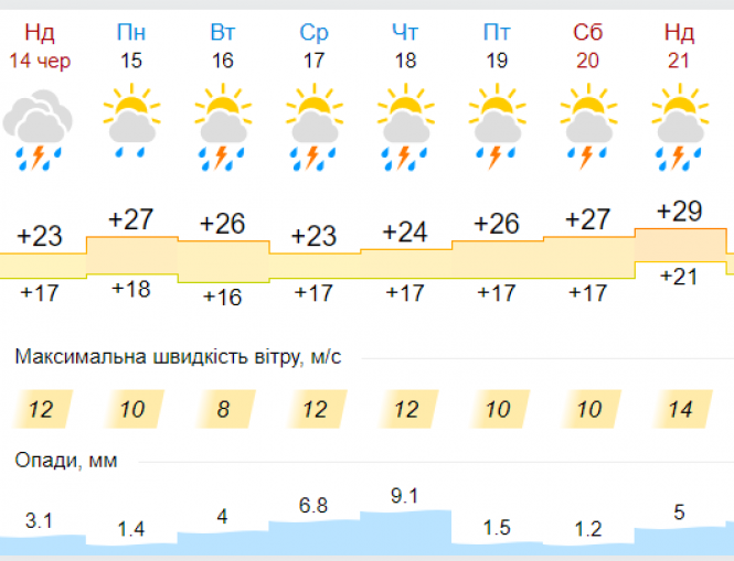 Новини Хмельницького - фото з Заливатиме дощами та похолодає: погода на тиждень у Хмельницькому Заливатиме дощами та похолодає: погода на тиждень у Хмельницькому, фото №5 на сайті vsim.ua