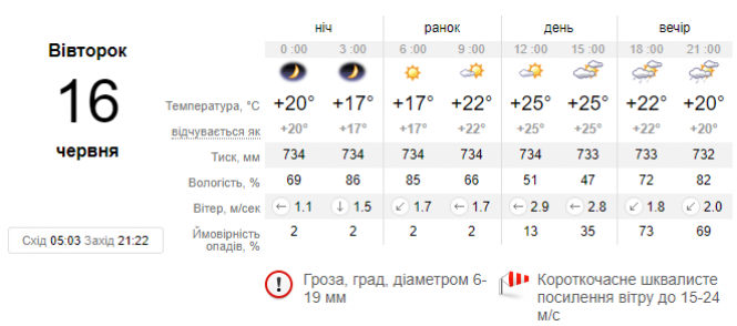 Україну накриють грози: погода на 16 червня, фото №1 на сайті vsim.ua