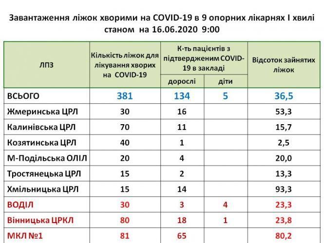 Новини Козятина - фото з Про завантаження хворими на коронавірус в опорних лікарнях: в козятинській ЦРЛ — 1 пацієнт