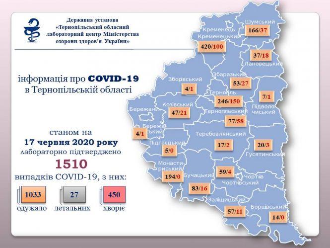 Новини Тернополя - фото з +27 нових випадків Covid-19 на Тернопільщині, одна людина померла. В яких районах інфікувалося найбільше?