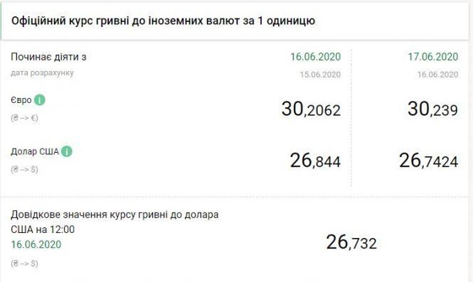 Новини Тернополя - фото з НБУ на 17 червня різко знизив офіційний курс долара