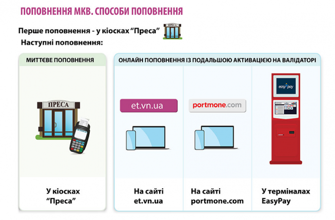Новини Вінниці - фото з Картку вінничанина можна поповнити з рахунку мобільного телефону Картку вінничанина можна поповнити з рахунку мобільного телефону, фото №1 на сайті 20minut.ua