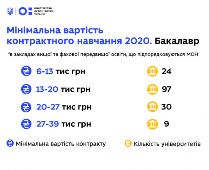 Новини Хмельницького - фото з Якою буде найдорожча спеціальність у вишах цього року – МОН Якою буде найдорожча спеціальність у вишах цього року – МОН, фото №1 на сайті vsim.ua