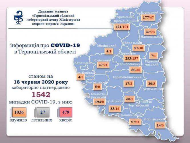 Новини Тернополя - фото з На Тернопільщині зростає кількість інфікованих Covid-19. Географія поширення нових випадків
