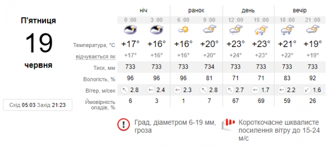 Спека та грози накриють Україну 19 червня: прогноз погоди, фото №1 на сайті vsim.ua