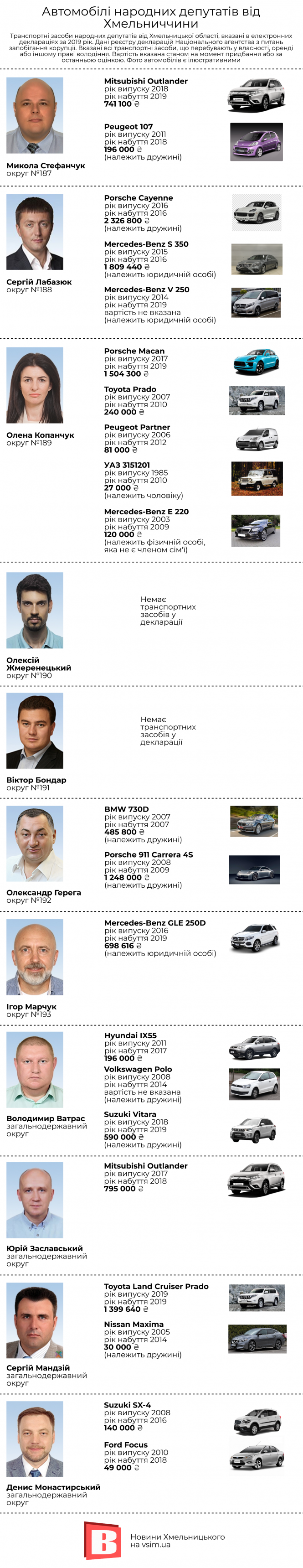Новини Хмельницького - фото з Депутатський автопарк: від «BMW» до «Porsche» в обранців з Хмельниччини (ІНФОГРАФІКА) Депутатський автопарк: від «BMW» до «Porsche» в обранців з Хмельниччини (ІНФОГРАФІКА), фото №1 на сайті vsim.ua