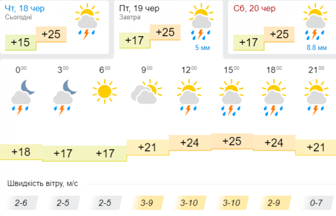 Спека та грози накриють Україну 19 червня: прогноз погоди, фото №3 на сайті vsim.ua
