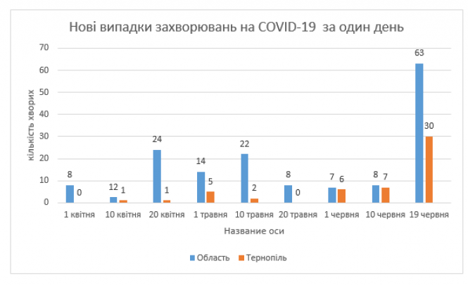 Новини Тернополя - фото з Антирекорд хворих за добу в Тернополі: чи є нові спалахи та чому люди більше не можуть залишатися вдома Антирекорд хворих за добу в Тернополі: чи є нові спалахи та чому люди більше не можуть залишатися вдома, фото №1 на сайті 20minut.ua