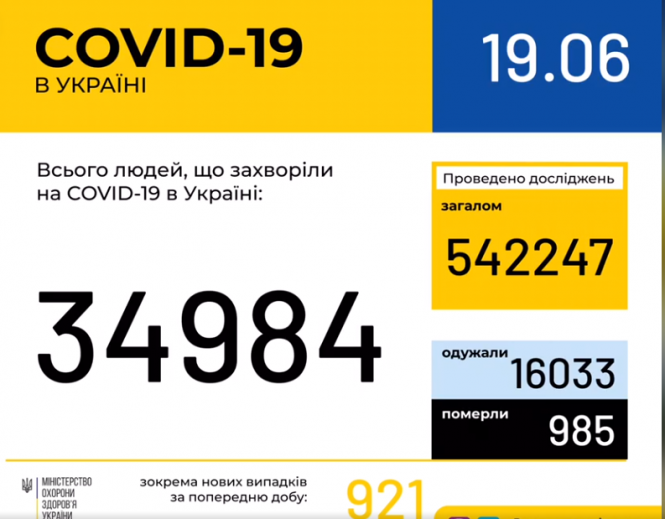 Новини Хмельницького - фото з Новий антирекорд. В Україні за добу підтвердили 921 хворого на COVID-19 Новий антирекорд. В Україні за добу підтвердили 921 хворого на COVID-19, фото №1 на сайті vsim.ua