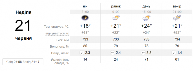 Новини Вінниці - фото з «Не виходити без парасолі», — синоптик розказала, яка погода буде на вихідні «Не виходити без парасолі», — синоптик розказала, яка погода буде на вихідні, фото №2 на сайті 20minut.ua
