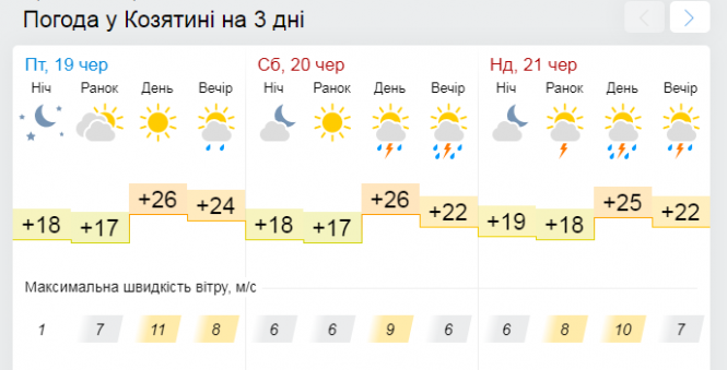 Сонце і грози. Про погоду на сьогодні і вихідні у Козятині, фото №2 на сайті 20minut.ua