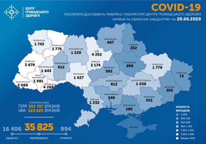 Новини Козятина - фото з В області 1627 випадків коронавірусу: на Козятинщині — вже 22