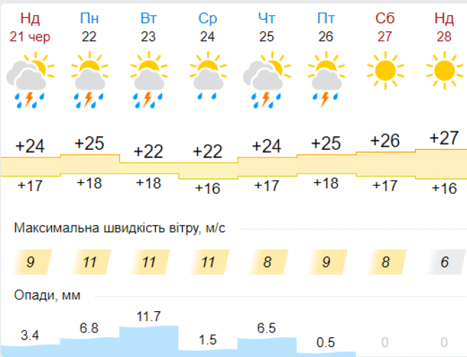 Грози та похолодання: погода у Хмельницькому на тиждень, фото №5 на сайті vsim.ua