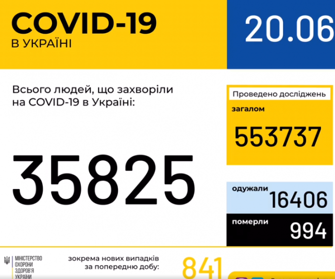 За добу в Україні підтвердили 841 хворого на COVID-19, фото №1 на сайті vsim.ua