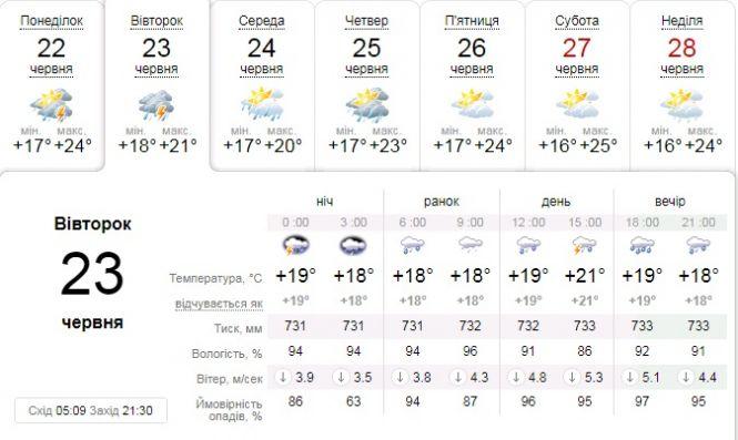 Новини Тернополя - фото з Українців попереджають про шквали, сильні зливи, град і навіть смерчі: погода на 23 червня Українців попереджають про шквали, сильні зливи, град і навіть смерчі: погода на 23 червня, фото №1 на сайті 20minut.ua