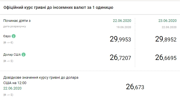 Новини Тернополя - фото з Іноземна валюта пішла на спад: скільки сьогодні коштує долар та євро НБУ знизив офіційний курс долара
