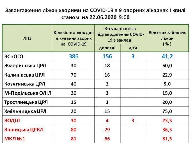 Про завантаження ліжок хворими на COVID – 19 в опорних лікарнях області І хвилі, фото №1 на сайті 20minut.ua