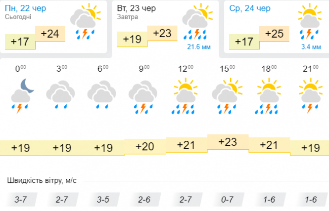 Новини Хмельницького - фото з Хмельницький заливатиме дощем: погода на 23 червня Хмельницький заливатиме дощем: погода на 23 червня, фото №3 на сайті vsim.ua