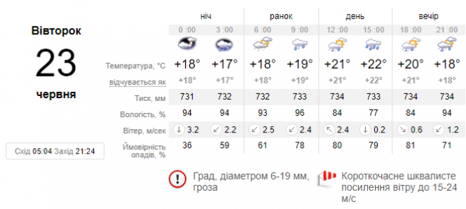 Новини Хмельницького - фото з Хмельницький заливатиме дощем: погода на 23 червня Хмельницький заливатиме дощем: погода на 23 червня, фото №1 на сайті vsim.ua