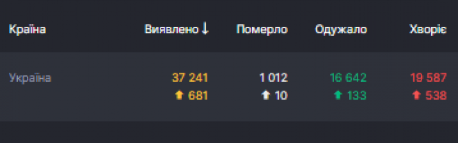 Новини Вінниці - фото з В Україні виявили ще 681 хворого на COVID-19. Це найменший показник за останні шість днів В Україні виявили ще 681 хворого на COVID-19. Це найменший показник за останні шість днів, фото №1 на сайті 20minut.ua