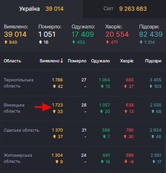 Новини Вінниці - фото з В Україні виявили ще 940 випадків COVID-19. Скільки у нашій області? В Україні виявили ще 940 випадків COVID-19. Скільки у нашій області?, фото №1 на сайті 20minut.ua