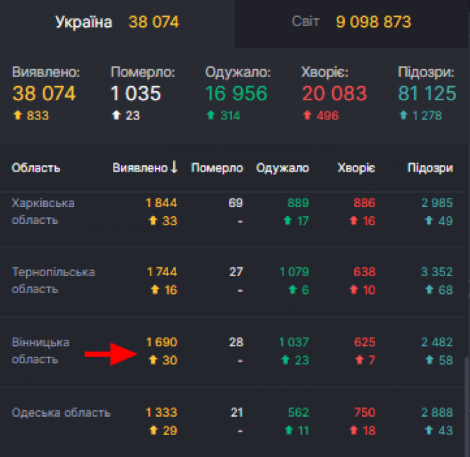 Новини Козятина - фото з Коронавірус: за минулу добу на Козятинщині плюс три нових випадки Коронавірус: за минулу добу на Козятинщині плюс три нових випадки, фото №1 на сайті 20minut.ua