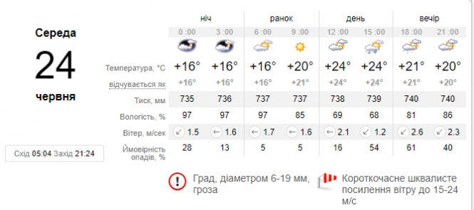 Новини Хмельницького - фото з Спека в Україні послабшає, а ось дощі залишаться: синоптик дала свіжий прогноз Спека в Україні послабшає, а ось дощі залишаться: синоптик дала свіжий прогноз, фото №1 на сайті vsim.ua