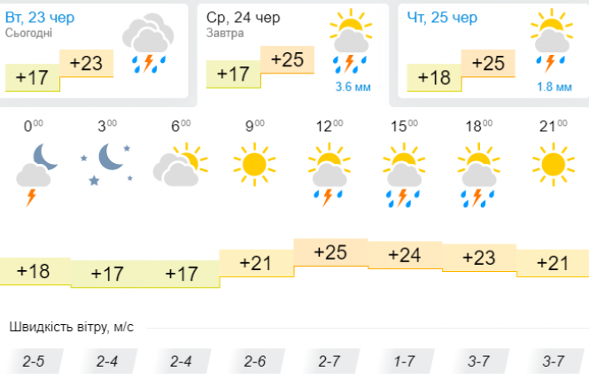 Новини Хмельницького - фото з Спека в Україні послабшає, а ось дощі залишаться: синоптик дала свіжий прогноз Спека в Україні послабшає, а ось дощі залишаться: синоптик дала свіжий прогноз, фото №3 на сайті vsim.ua