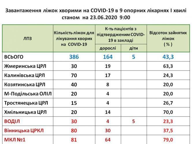 Новини Козятина - фото з У козятинській ЦРЛ перебуває вісім хворих на коронавірус У козятинській ЦРЛ перебуває вісім хворих на коронавірус, фото №1 на сайті 20minut.ua