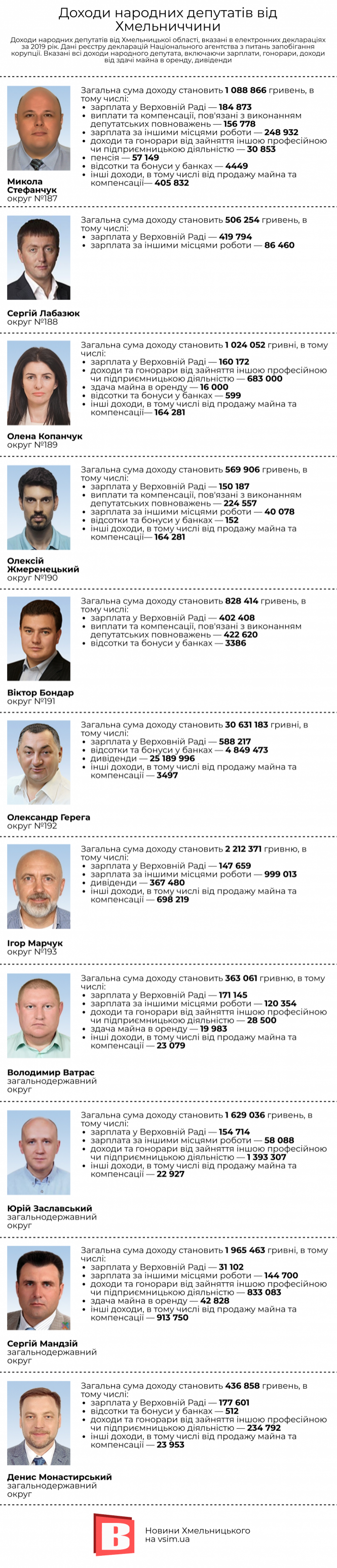 Новини Хмельницького - фото з 41 мільйон на всіх заробили нардепи від Хмельниччини в 2019 році (ІНФОГРАФІКА) 41 мільйон на всіх заробили нардепи від Хмельниччини в 2019 році (ІНФОГРАФІКА), фото №1 на сайті vsim.ua